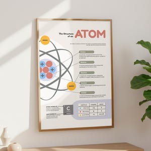 May include: A framed educational poster titled "The Structure of an ATOM." The poster features a diagram of an atom with labels for protons, neutrons, and electrons. The color scheme includes orange, blue, and gray elements. The poster also includes a table with particle information.