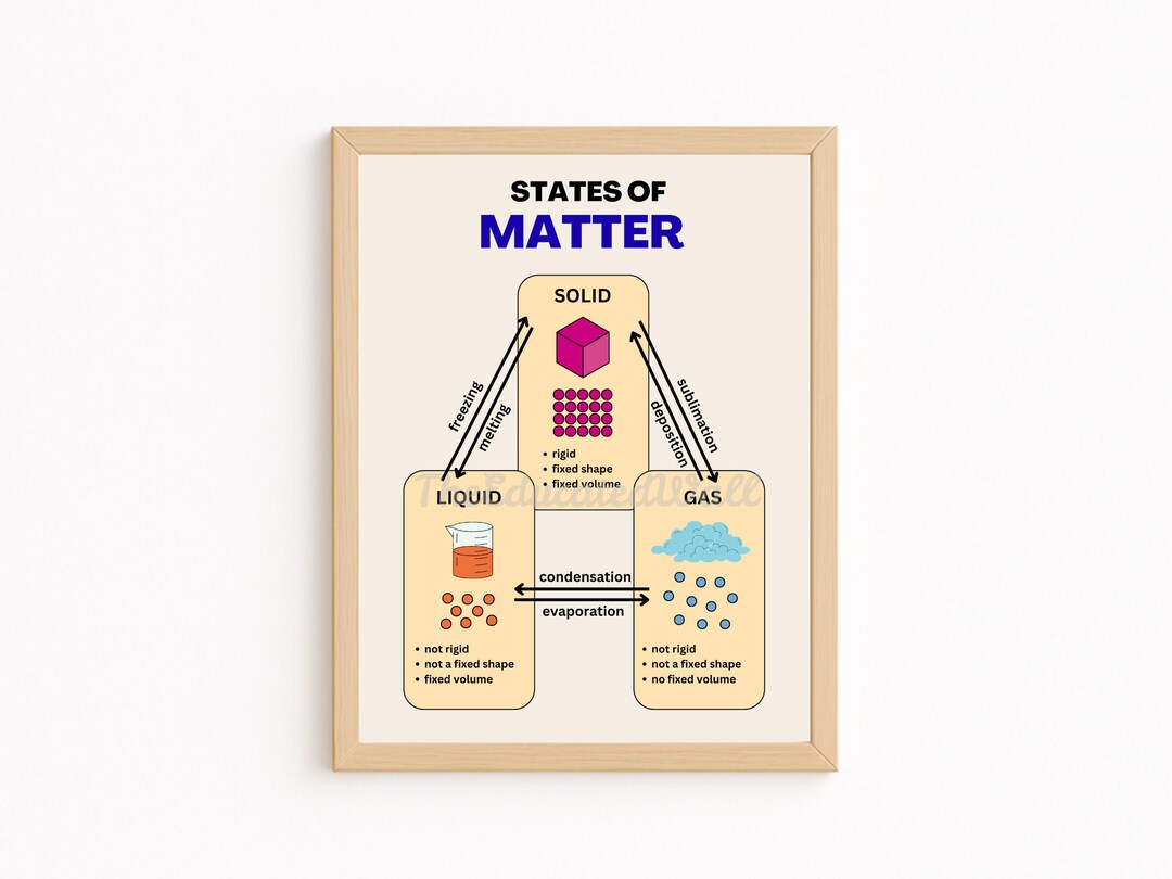States of Matter Poster, Solid Liquid Gas Science Chart, Classroom ...