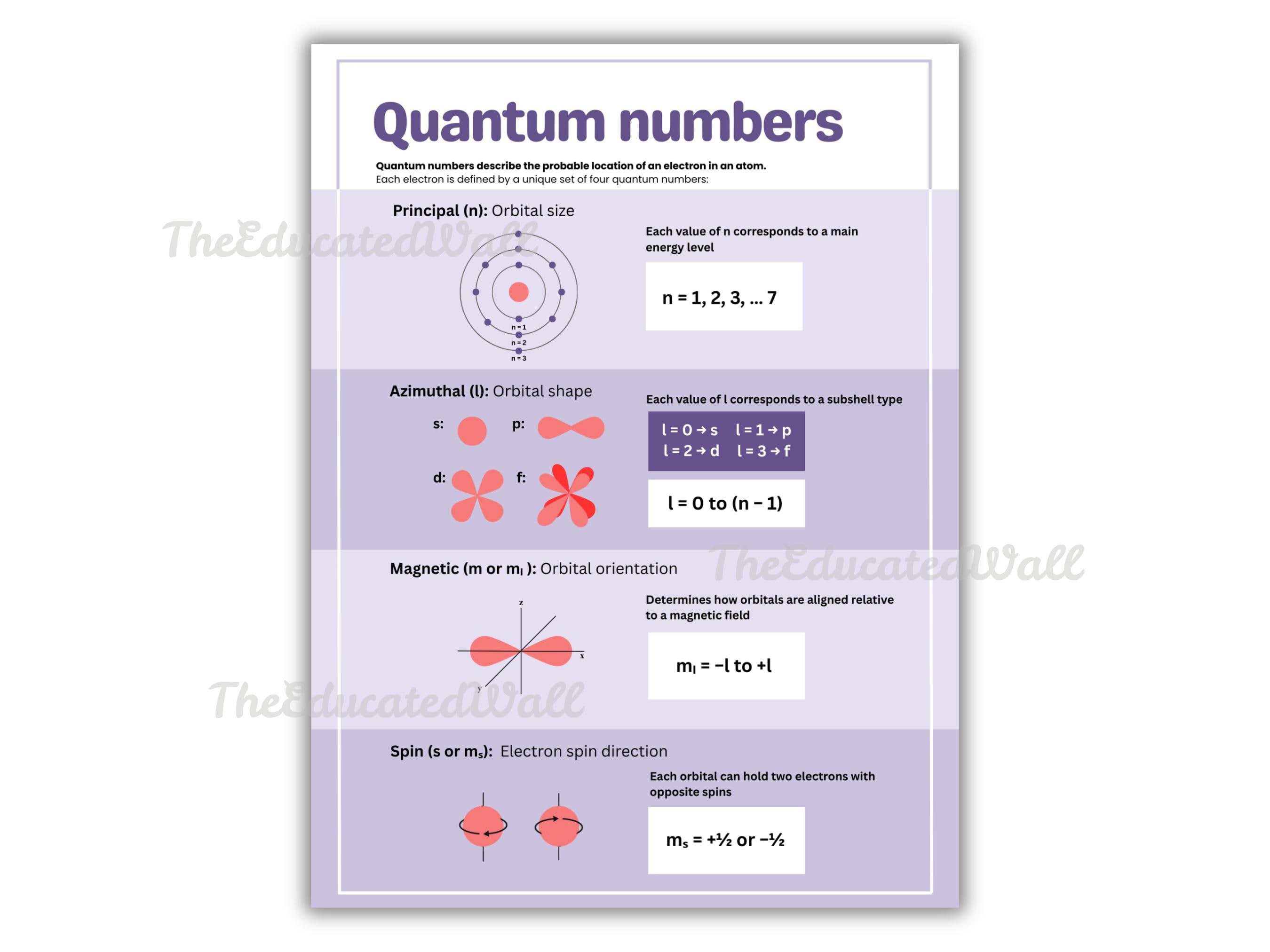 Y Configuration Numbers Quantum Numbers Poster, Electron Configuration Chart, Chemistry ...