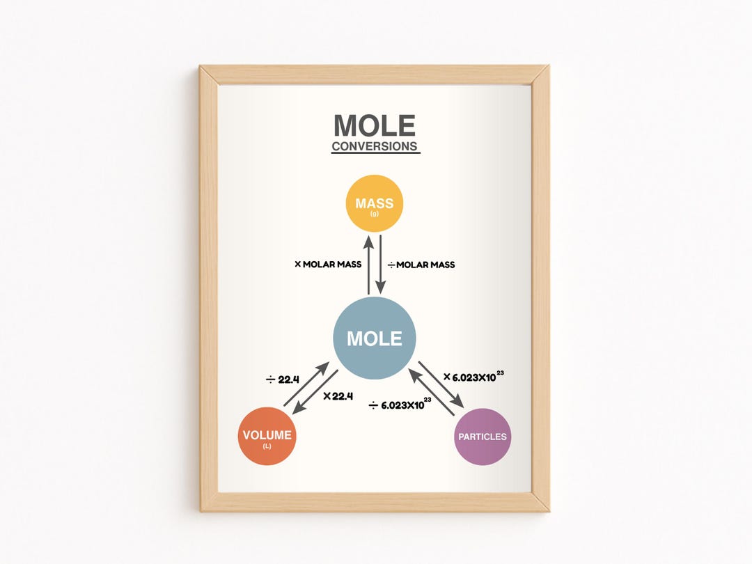 Mole Conversion Poster, Molar Mass Volume Particles, Chemistry ...