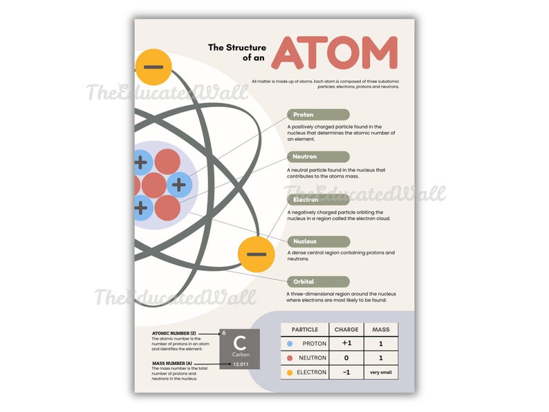 Structure of an Atom Poster, Atomic Structure Diagram, Protons Neutrons ...