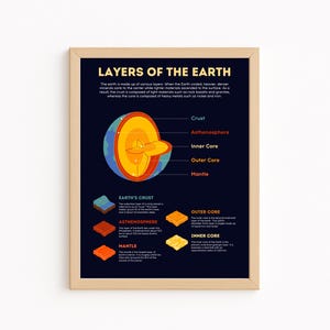 May include: A framed educational poster titled "LAYERS OF THE EARTH" on a white background. The poster features a cross-section diagram of the Earth, highlighting the crust, asthenosphere, inner and outer core, and mantle. The diagram is in shades of blue, orange, and yellow.