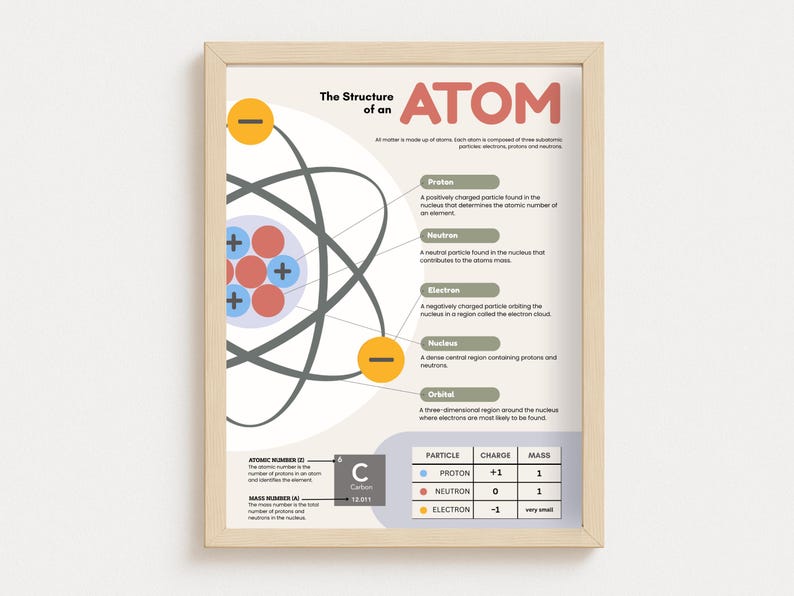 Structure of an Atom Poster, Atomic Structure Diagram, Protons Neutrons ...