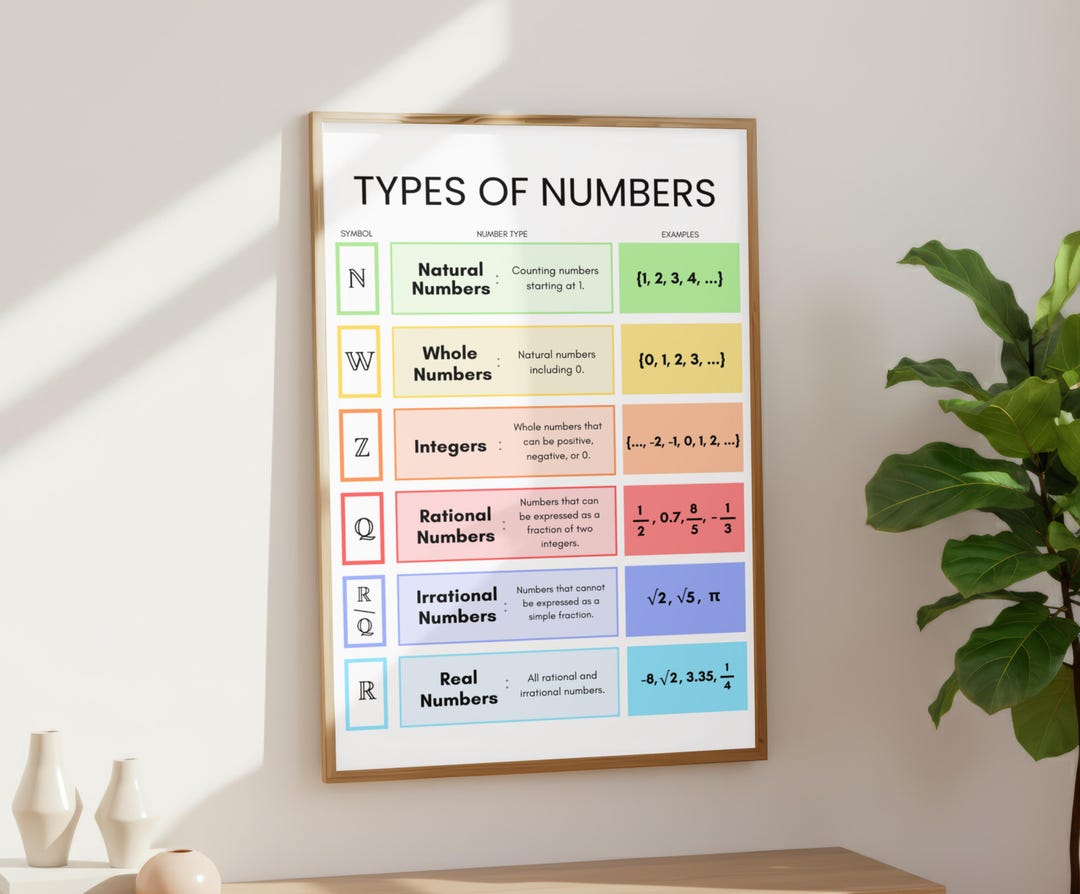 Types of Numbers Poster, Natural Whole Integer Rational, Math Classroom ...