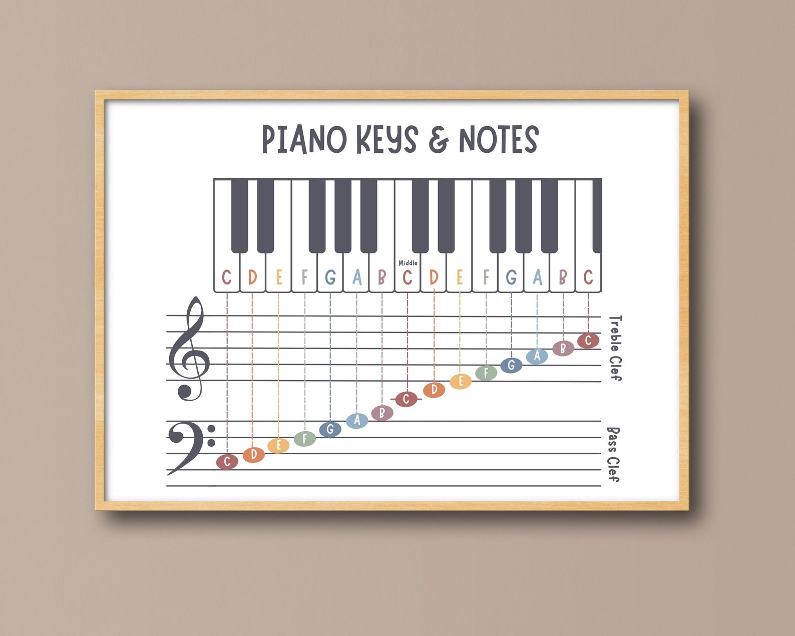 Piano Keys and Notes Chart | Music Notes on Staff Treble & Bass Clef ...