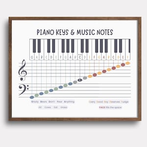 Può includere: Una stampa incorniciata intitolata "PIANO KEYS & MUSIC NOTES" presenta un diagramma della tastiera del pianoforte con note musicali e righi. La stampa include frasi mnemoniche per aiutare nell'apprendimento della musica.
