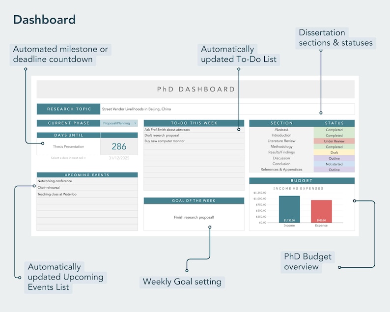 PhD student dashboard with dissertation progress, phd budget, to-do list, phd milestone tracking