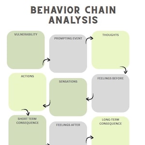 May include: A diagram titled "BEHAVIOR CHAIN ANALYSIS" with interconnected boxes labeled "VULNERABILITY," "PROMPTING EVENT," "THOUGHTS," "ACTIONS," "SENSATIONS," "FEELINGS BEFORE," "SHORT TERM CONSEQUENCE," "FEELINGS AFTER," and "LONG-TERM CONSEQUENCE." The bottom box is labeled "OUTCOME."
