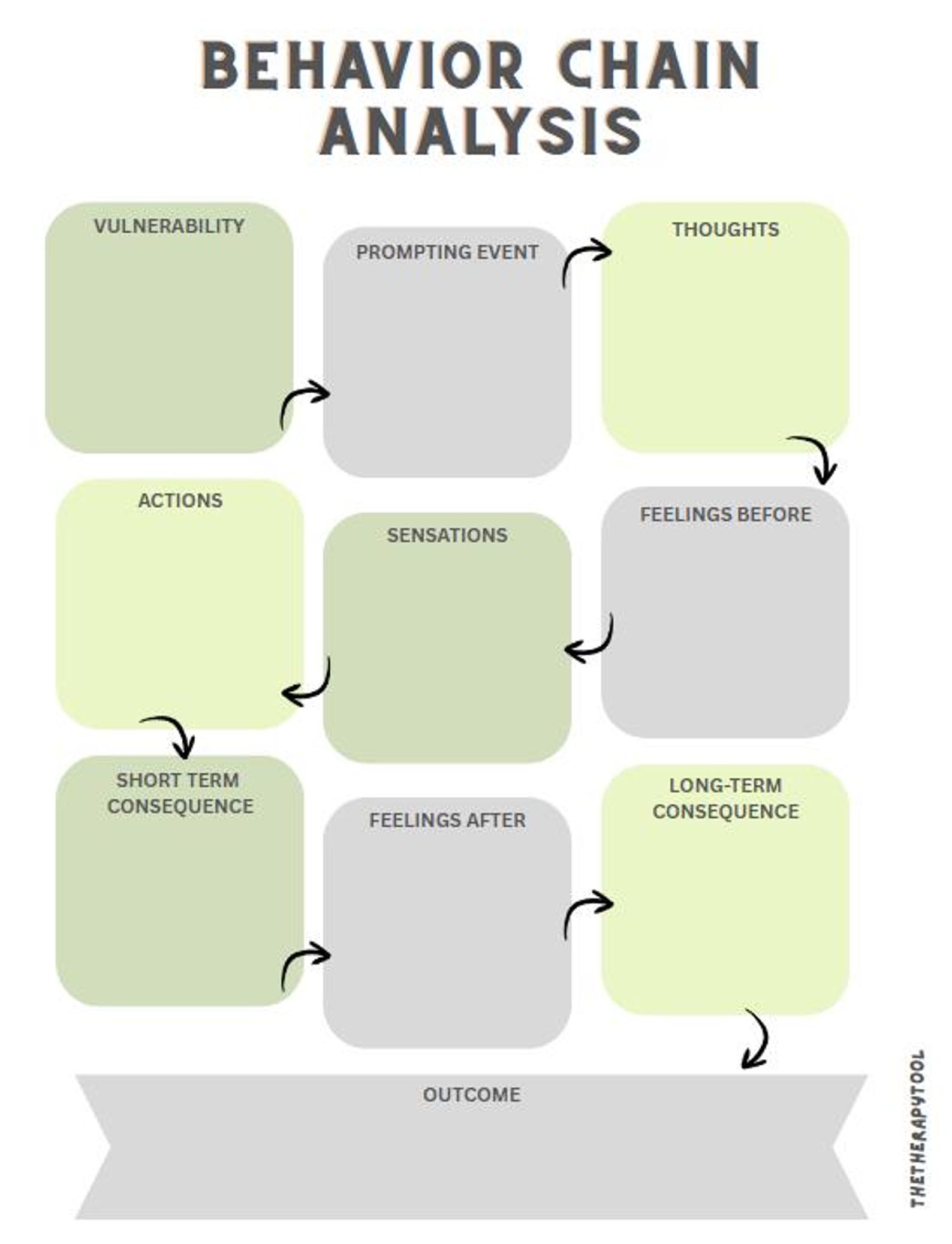 DBT Behavioral Chain Analysis Worksheet - Etsy