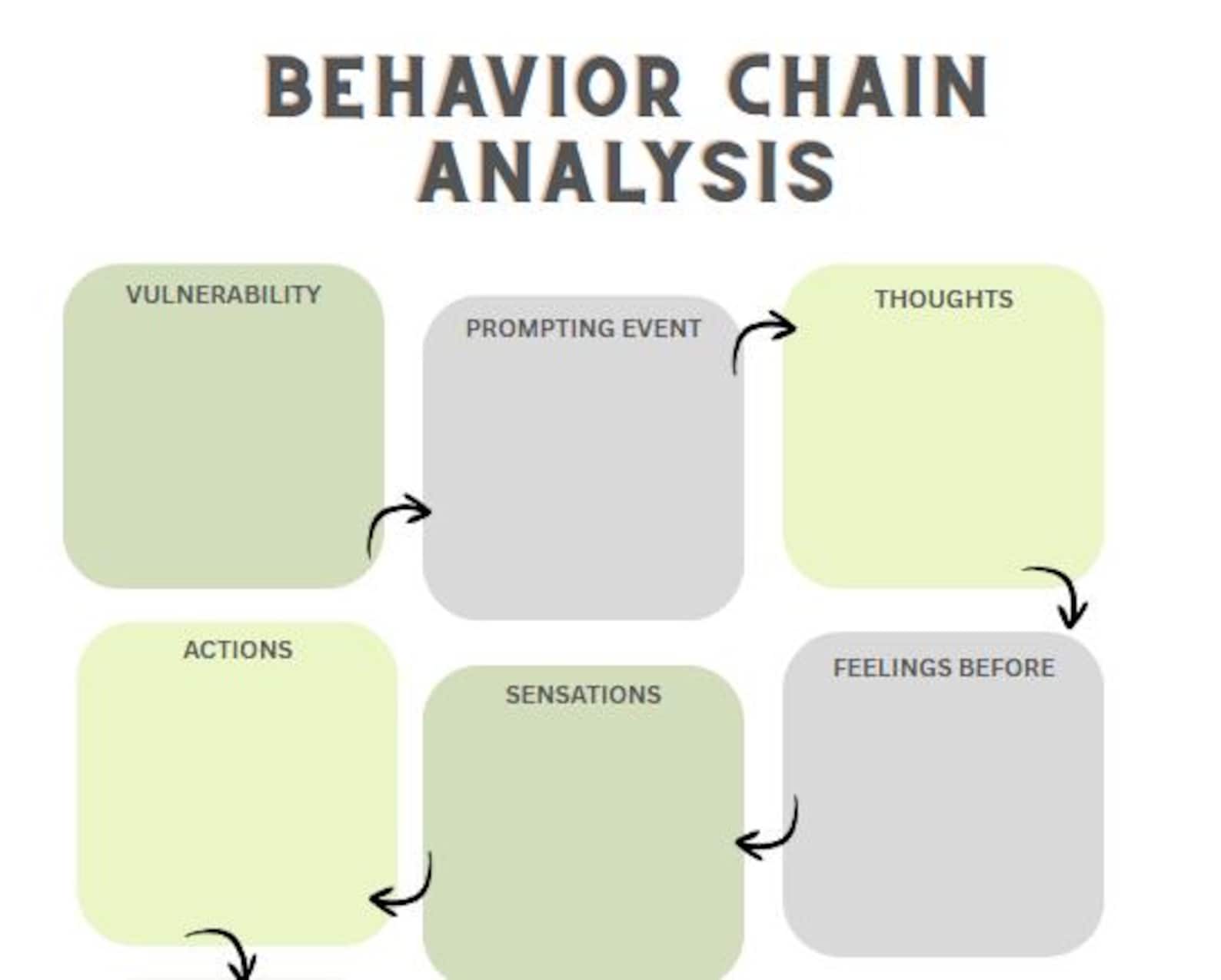 DBT Behavioral Chain Analysis Worksheet - Etsy UK