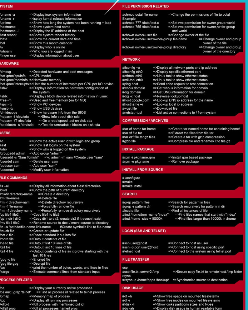 Linux Commands Cheat Sheet Collection Digital Wall Art Hight Resolution ...