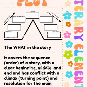 Può includere: Un diagramma che illustra la struttura della trama di una storia. Il diagramme mostra le cinque parti principali di una storia: esposizione, azione crescente, climax, azione decrescente e risoluzione. Il testo sotto il diagramme spiega che la trama è la sequenza degli eventi in una storia.