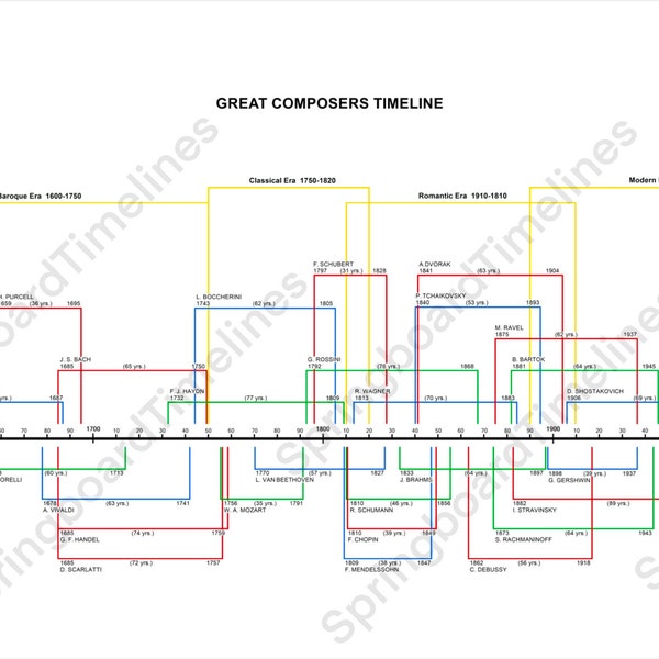 Great Composers Timeline - Instant Download for Classrooms, Schools, Teachers - Teaching Tool for Music, Music History Classes