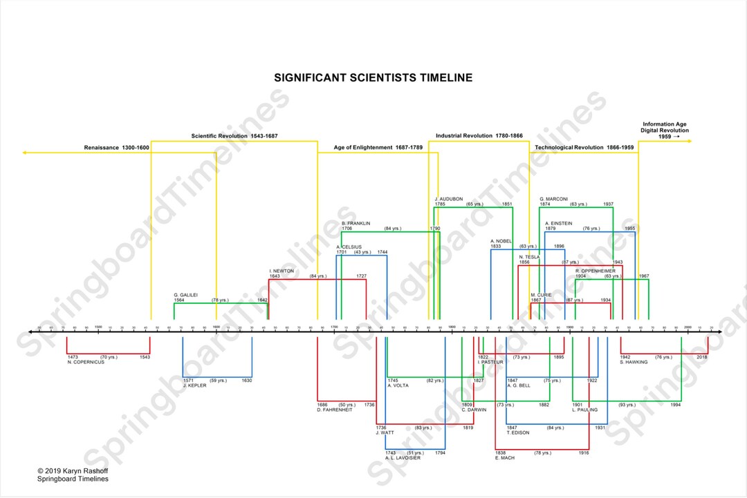 Significant Scientists Timeline - Instant Download for Classrooms ...