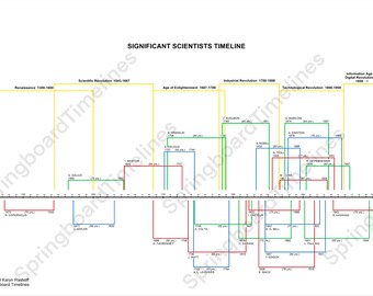 Cronología de científicos importantes - Descarga instantánea para aulas, escuelas, profesores - Herramienta de enseñanza para clases de ciencias e historia de la ciencia