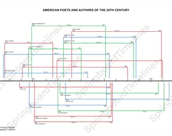 Cronología de poetas y autores estadounidenses del siglo XX - Descarga instantánea para aulas, escuelas y profesores - Herramienta de enseñanza de literatura