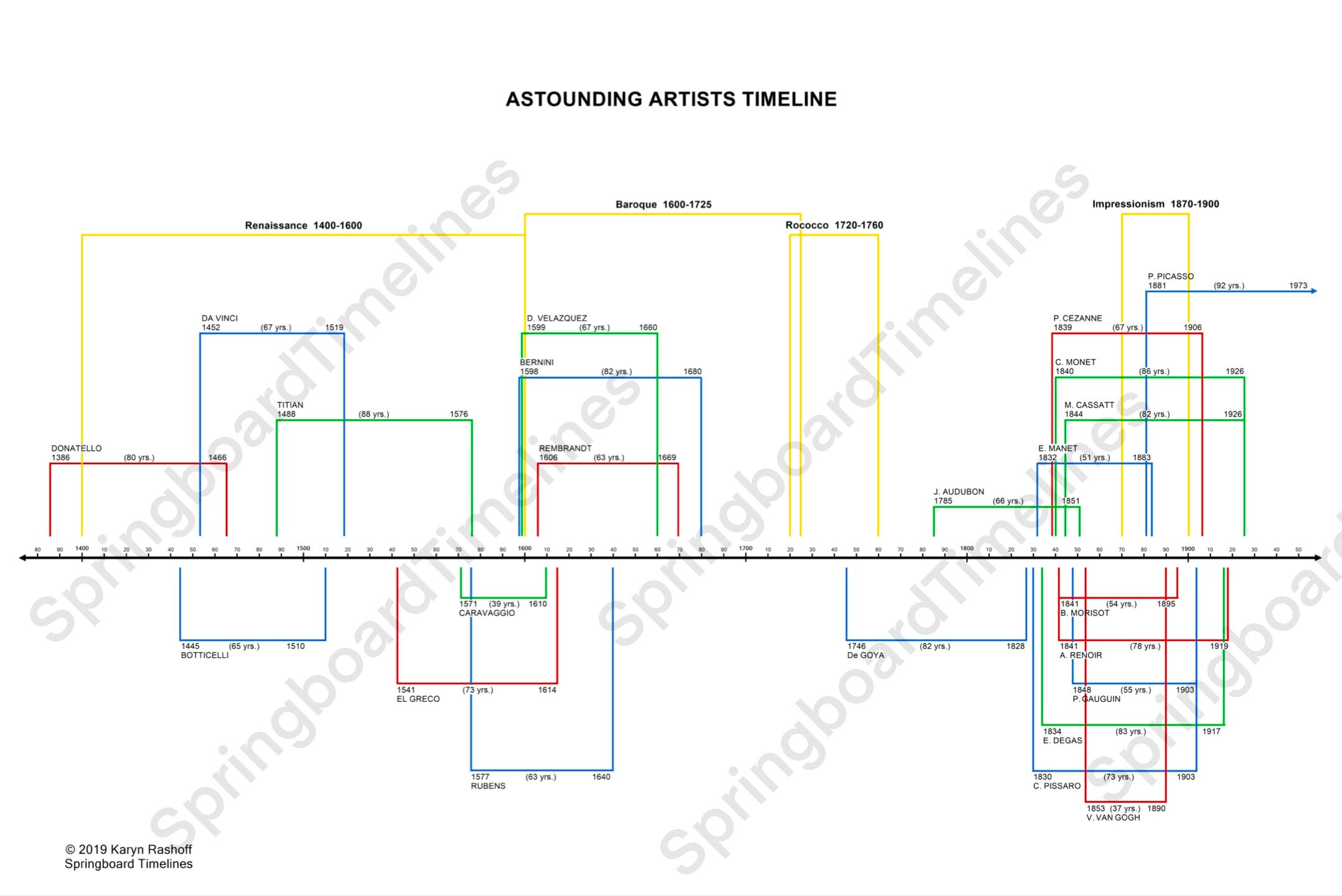 Astounding Artist Timeline - Instant Download for Classrooms, Schools