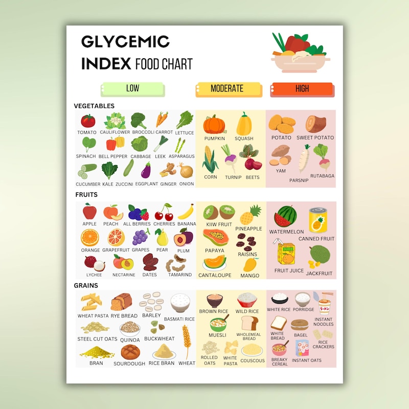 Glycemic Index Food Chart - Etsy