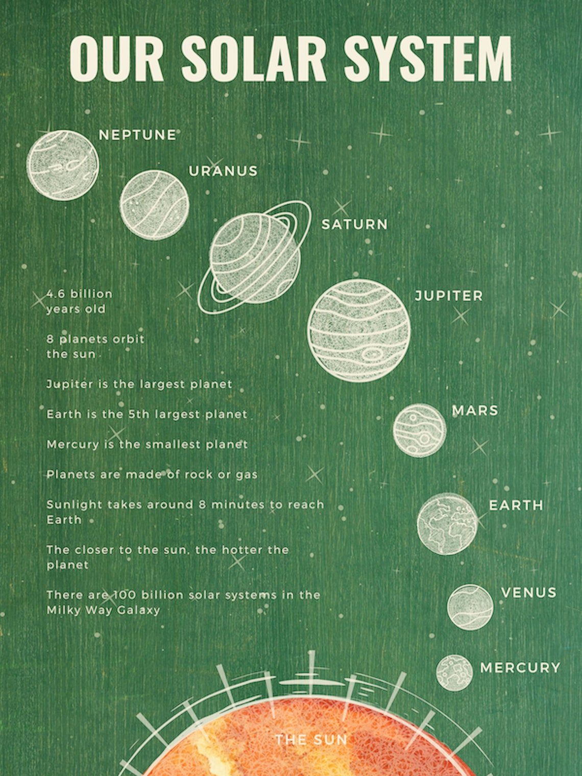 Our Solar System Educational Poster Printable Green Chalkboard Etsy