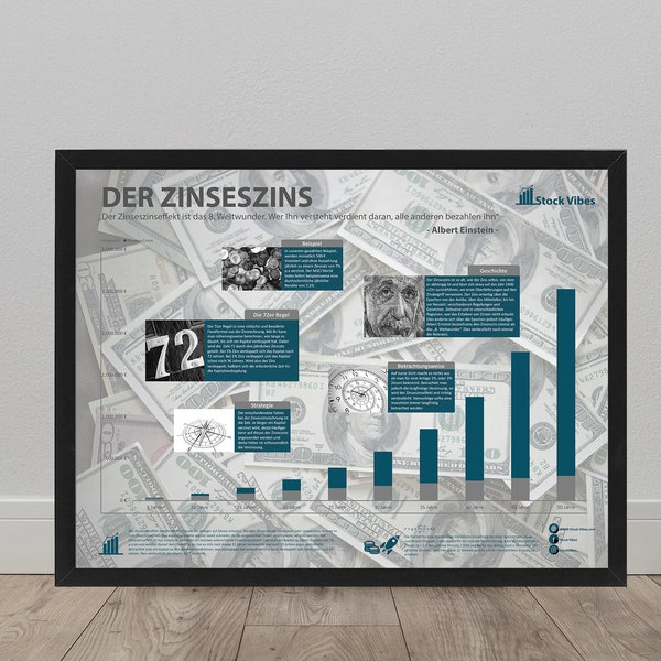 Zinseszins - Stock Vibes Finanzen Poster | Historischer Börsen Chart | Verschiedene Größen