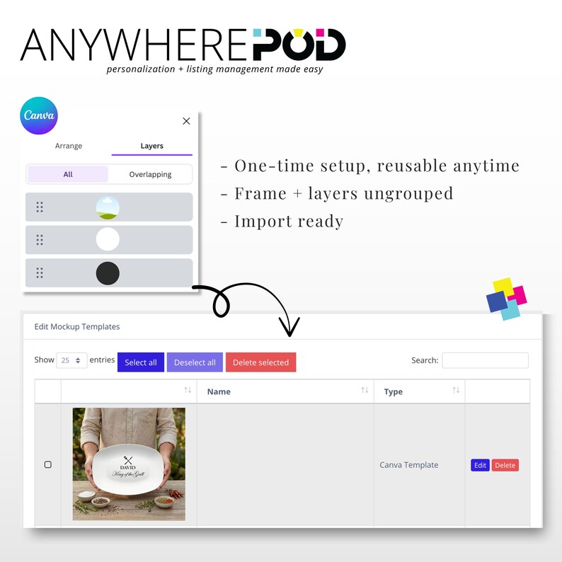 May include: A digital mockup template interface with the text "ANYWHERE POD" and "personalization + listing management made easy." The interface includes options for arranging layers and editing templates. Text on the right side says "One-time setup, reusable anytime."