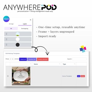 May include: A digital mockup template interface with the text "ANYWHERE POD" and "personalization + listing management made easy." The interface includes options for arranging layers, editing templates, and a sample image of a plate.