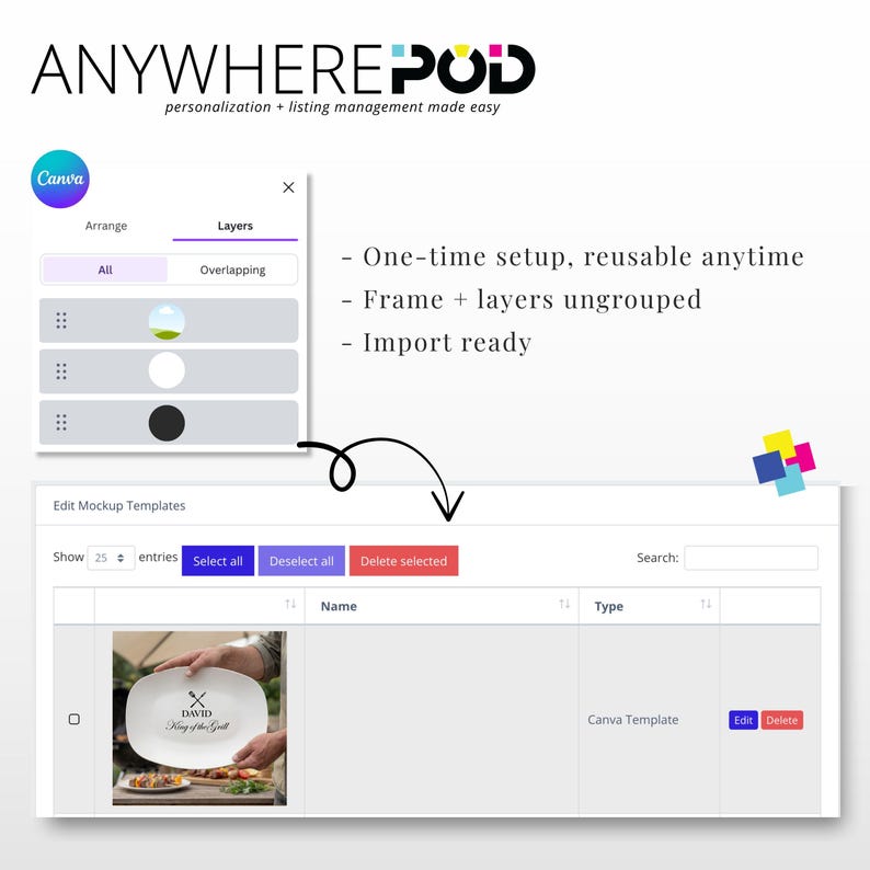 May include: A digital mockup template interface with the text "ANYWHERE POD" and "personalization + listing management made easy." The interface includes options for arranging layers, editing templates, and a sample image of a plate.