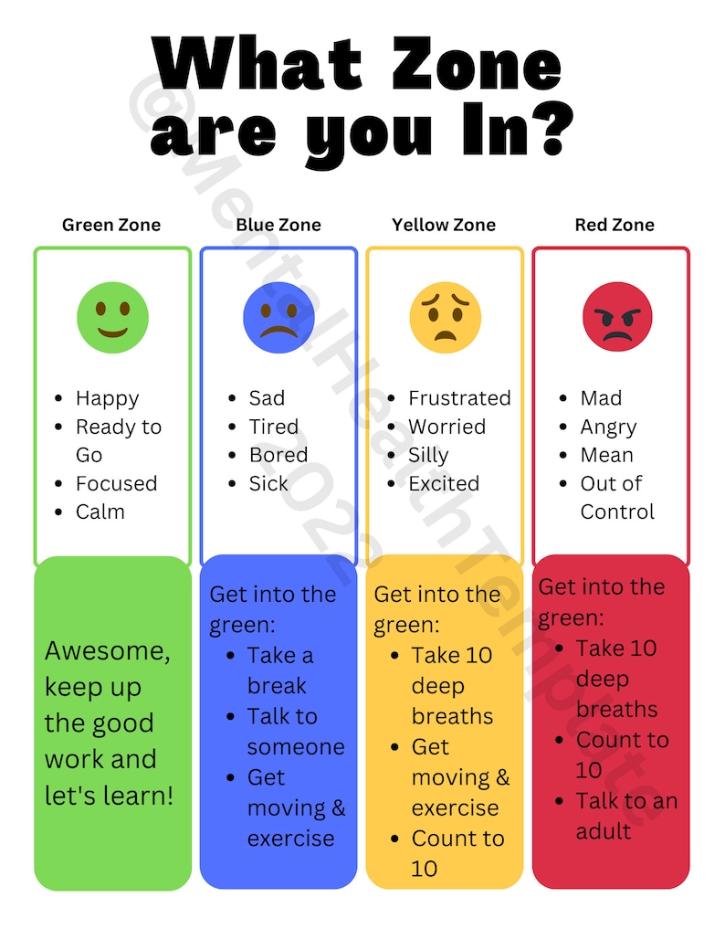 May include: A chart with four zones, each represented by a color: green, blue, yellow, and red. Each zone has a corresponding emoji and a list of feelings associated with that zone. The chart also includes tips for getting into the green zone, which is the most desirable zone.