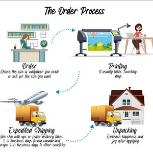 May include: A diagram illustrating the order process for wallpaper. The steps include ordering, printing, expedited shipping, and unpacking. The diagram features illustrations of people, a printer, a delivery truck, and a house.