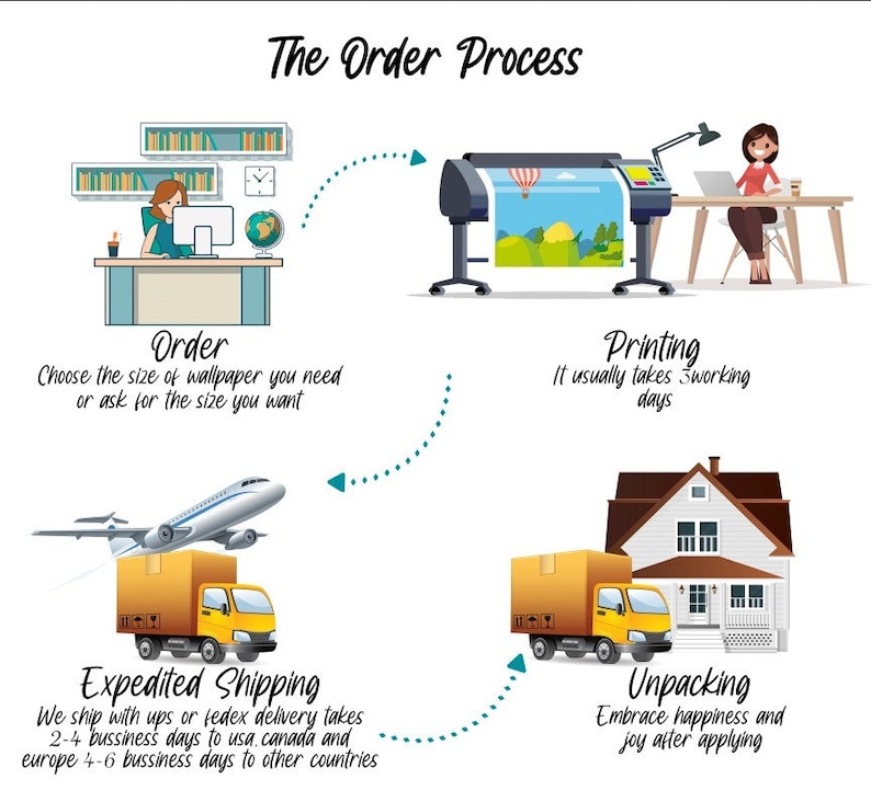 May include: A diagram illustrating the order process for wallpaper. The steps include ordering, printing, expedited shipping, and unpacking. The diagram features illustrations of people, a printer, a delivery truck, and a house.