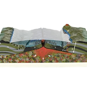 May include: A geological cross-section model showing tectonic plate divergence with a central rift valley. The model features layered strata in green, black, and gray, with a red magma chamber below, white arrows indicating movement, and numbered labels.