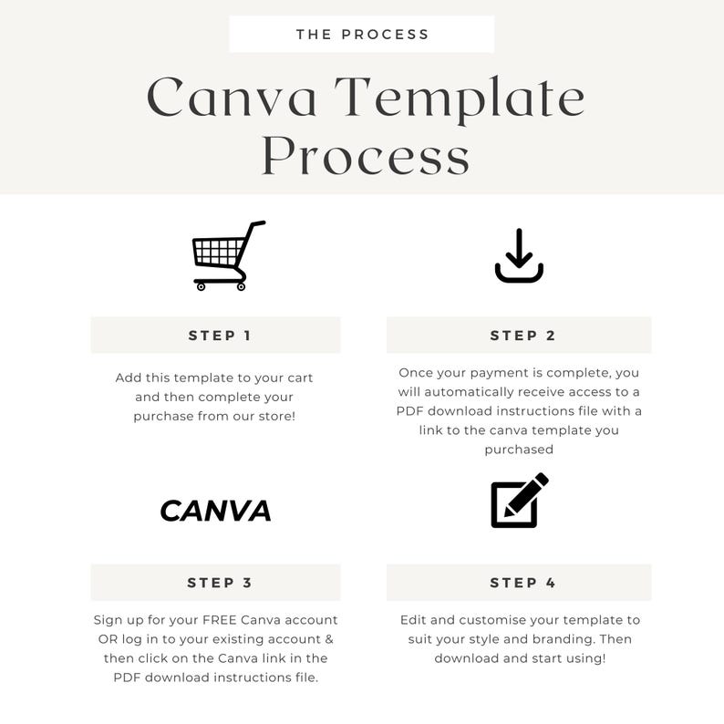 May include: A four-step process for using a Canva template. The steps are illustrated with icons: a shopping cart, a download arrow, the Canva logo, and a pencil editing a square. The text describes adding the template to a cart, downloading a PDF with instructions, signing up for a free Canva account, and editing the template.