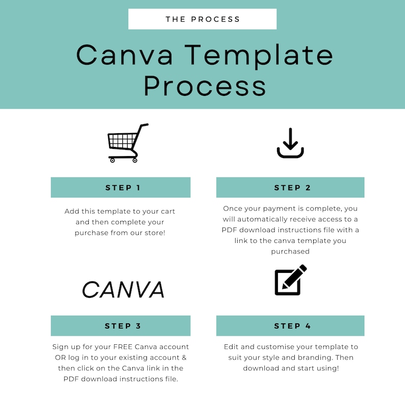 May include: A four-step process for using a Canva template. The steps are illustrated with icons: a shopping cart, a download arrow, the Canva logo, and a pencil. The text describes how to add the template to your cart, download the instructions, sign up for a Canva account, and customise the template.