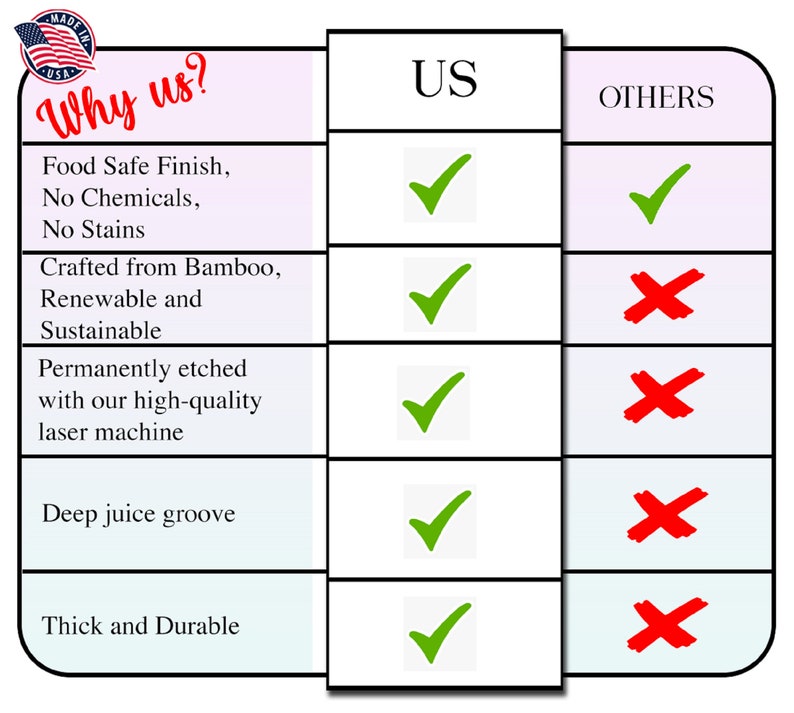Puede incluir: Un gr&aacute;fico comparativo que destaca las caracter&iacute;sticas del producto, con el encabezado "&iquest;Por qu&eacute; nosotros?" y un logotipo "Made in USA". Las caracter&iacute;sticas incluyen "Acabado apto para alimentos", "Hecho de bamb&uacute;" y "Grueso y duradero".