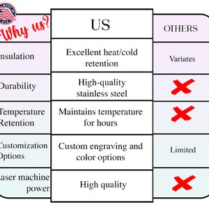 May include: A comparison chart titled "Why us?" highlights product features. The "US" column lists excellent heat/cold retention, high-quality stainless steel, and custom engraving. The "Others" column shows varying results.