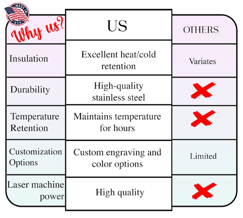 May include: A comparison chart titled "Why us?" highlights product features. The "US" column lists excellent heat/cold retention, high-quality stainless steel, and custom engraving. The "Others" column shows varying results.