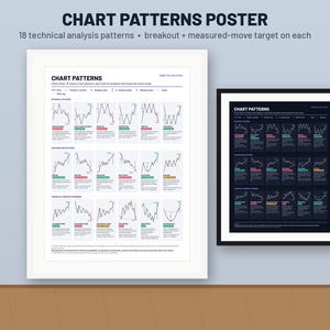 Pode incluir: Dois cartazes emoldurados intitulados CHART PATTERNS, um com fundo branco e outro com fundo escuro. Cada um exibe 18 padrões de análise técnica com alvos de rompimento e movimento medido, incluindo padrões de reversão e triângulos.