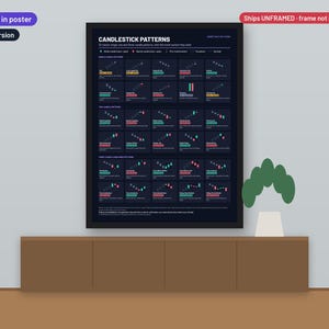Puede incluir: Un póster educativo de fondo oscuro de 45,7 x 61 cm titulado Candlestick Patterns, que muestra una cuadrícula de gráficos de trading financiero con iconos de velas rojas y verdes, etiquetas de texto y una leyenda de tendencias.