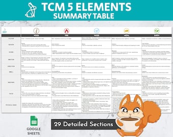 May include: A colourful chart titled "TCM 5 Elements Summary Table" with a table listing the five elements of Traditional Chinese Medicine (TCM): Wood, Fire, Water, Metal, and Earth. Each element is represented by a colour, symbol, and a list of characteristics, including colour, season, sound, emotion, direction, smell, weather, taste, and physical signs. The chart is illustrated with a cartoon squirrel holding a cup of coffee.