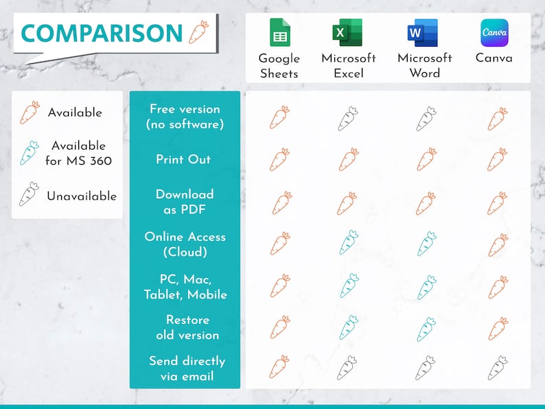 Peut inclure: Un tableau comparatif pr&eacute;sentant les fonctionnalit&eacute;s de Google Sheets, Microsoft Excel, Microsoft Word et Canva. Le tableau liste des fonctionnalit&eacute;s telles que "Disponible", "Disponible pour MS 360", "Indisponible", "Version gratuite (sans logiciel)", "Imprimer", "T&eacute;l&eacute;charger en PDF", "Acc&egrave;s en ligne (Cloud)", "PC, Mac, Tablette, Mobile", "Restaurer l'ancienne version", et "Envoyer directement par e-mail". Chaque fonctionnalit&eacute; est repr&eacute;sent&eacute;e par une ic&ocirc;ne de carotte, avec des couleurs diff&eacute;rentes indiquant la disponibilit&eacute; pour chaque plateforme.