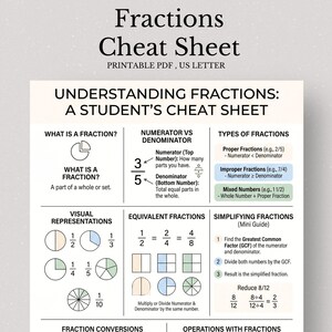 May include: A printable PDF cheat sheet titled "Fractions Cheat Sheet" for students. The educational chart includes definitions, visual representations, and examples of fractions, including proper, improper, and mixed numbers. It also covers equivalent fractions and simplification.