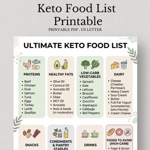 Puede incluir: Una lista de alimentos cetogénicos imprimible en tamaño US Letter. La lista se divide en categorías: Proteínas, Grasas saludables, Verduras bajas en carbohidratos, Lácteos, Aperitivos, Condimentos y alimentos básicos, Bebidas y Alimentos a evitar. El título es "Ultimate Keto Food List".