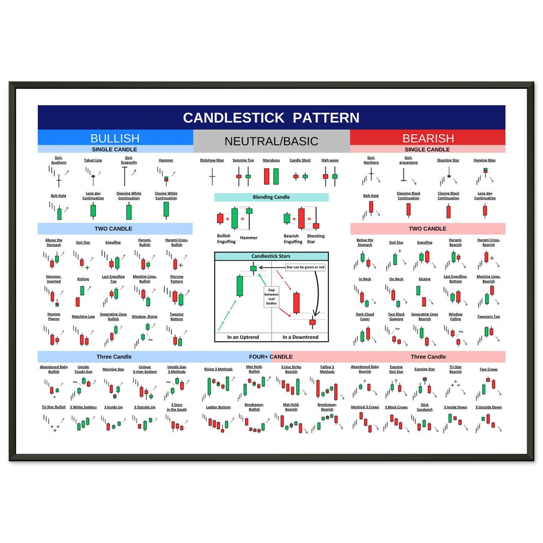 Candlestick Pattern Trading Poster Wall Art for Forex, Stock, and ...