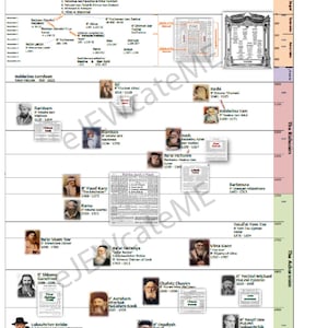Timeline of Gedolei Yisrael and Mesorah