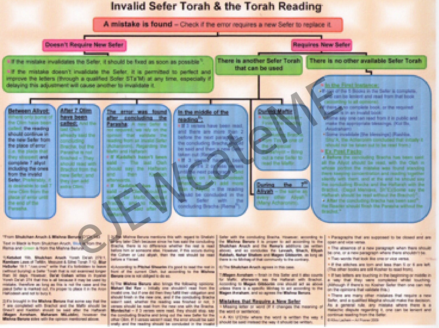Pasul Sefer Torah During Torah Reading Reference Sheet - Etsy