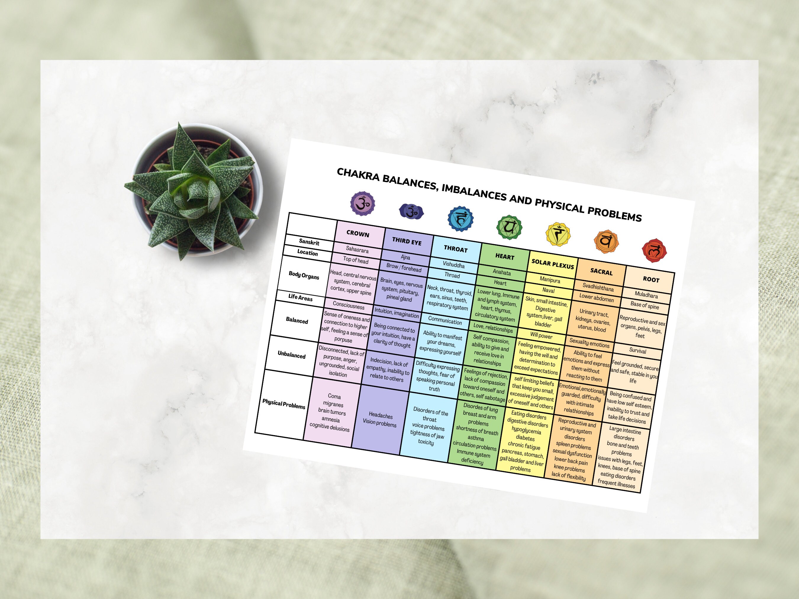 Printable Chakra Balances Imbalances and Physical Problems - Etsy