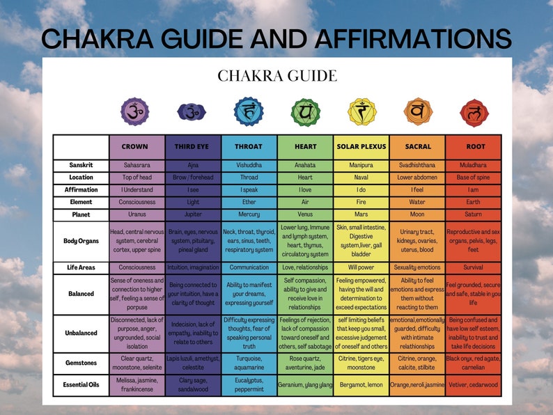 Printable Chakra Guide and Affirmations Card, Chakra Wall Art ...