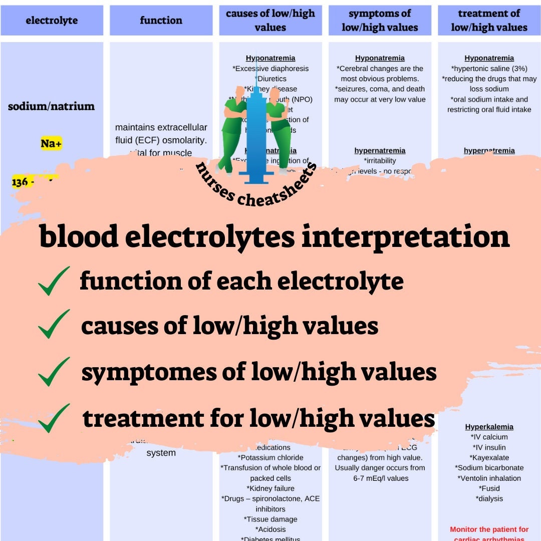Blood Electrolytes Interpretation Cheat Sheet Etsy
