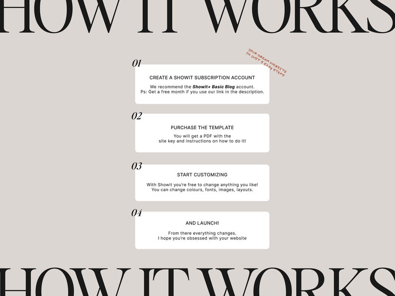 Op de afbeelding: Een vierstappenplan voor het maken van een website met Showit. De stappen zijn: Maak een Showit-abonnement aan, koop de sjabloon, begin met aanpassen en lanceer.