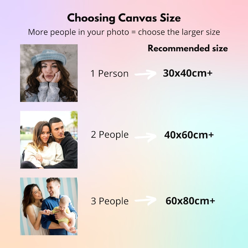 May include: A chart with a gradient background showing recommended canvas sizes for photos with different numbers of people. The chart shows that a photo with 1 person should be printed on a canvas size of 30x40cm+, a photo with 2 people should be printed on a canvas size of 40x60cm+, and a photo with 3 people should be printed on a canvas size of 60x80cm+. The chart also includes a caption that says "More people in your photo = choose the larger size".